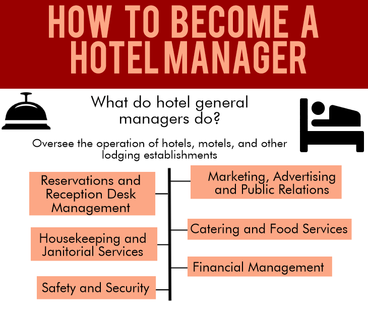 Hotel Manager